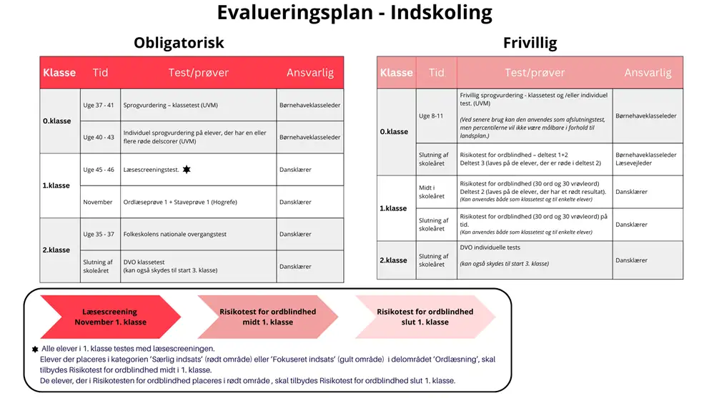 Evalueringsplan Indskoling